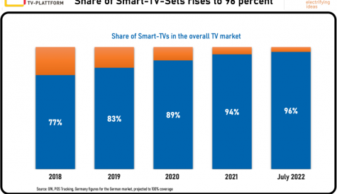 Smart TV domination in Germany