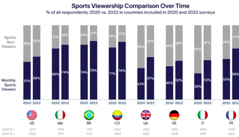 Sports viewing on the up internationally