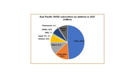 India to continue SVOD growth as APAC adds 200+ million subscribers