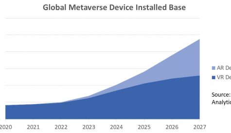 Metaverse device usage to surge