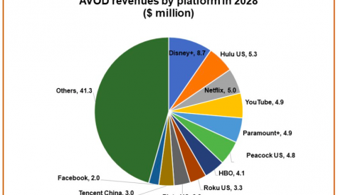 Global AVOD revenues predicted to more than double