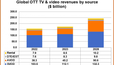 OTT episode and movies revenue expected to grow by over 50%