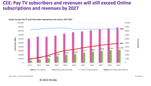 CEE pay TV revenues to continue to exceed streaming