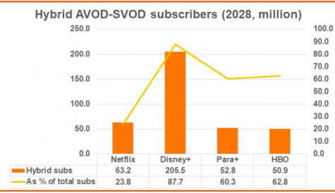 Hybrid ad-supported services to drive SVOD growth