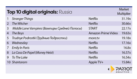 Parrot Analytics: Netflix shows still topping Russian in-demand list