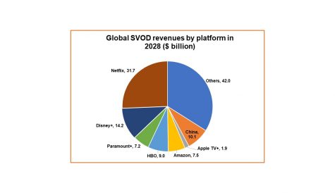 SVOD revenue is to reach $124 billion by 2028