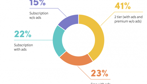 NPAW survey: 76% of SVODs with no ads to introduce them within two years