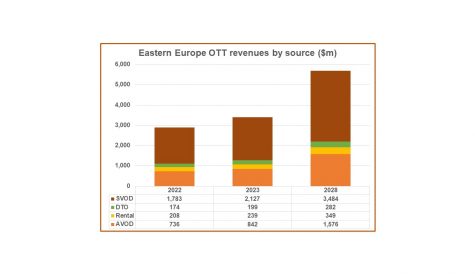 Eastern Europe's OTT revenues to double by 2028