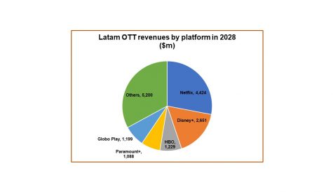 OTT TV episode and movie revenues to reach $16 billion in Latin America