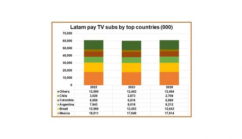 Latin America shifts to IPTV, with 11.5 million paying IPTV homes expected by 2028