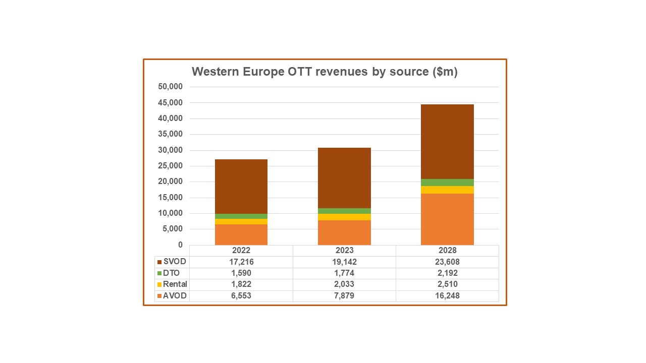 Western European OTT episode and movie revenues is to rise by $18bn