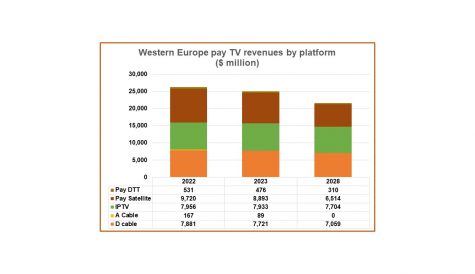 Western European pay-TV revenues to fall $5 billion by 2028