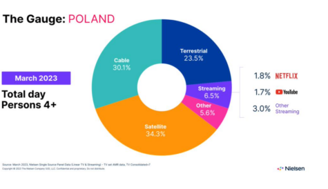 Nielsen: Poland's TV viewership falls by 2.7% in March