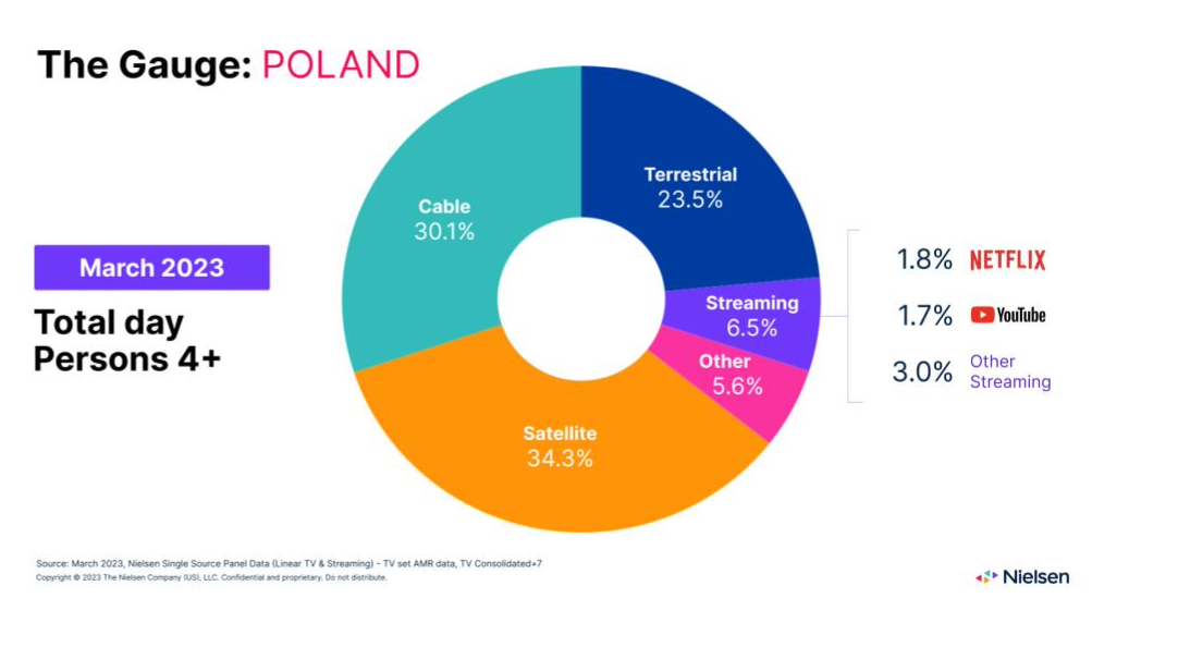 Nielsen: Poland’s TV viewership falls by 2.7% in March