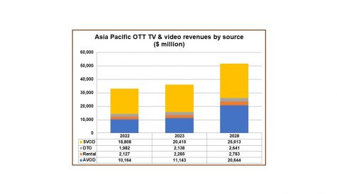 Asia Pacific OTT TV episodes and movie revenues to reach $52bn