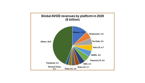 AVOD revenues to more than double by 2028