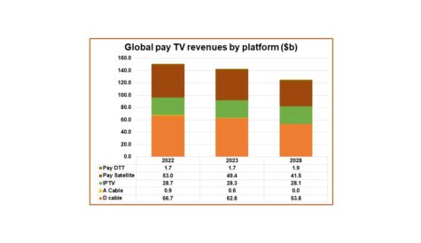 Global pay TV revenues falls to $125 billion by 2028