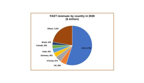Global FAST revenues set to triple by 2028