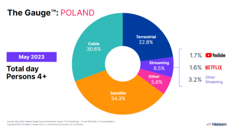 Streaming declines in Poland as Netflix cedes top spot to YouTube