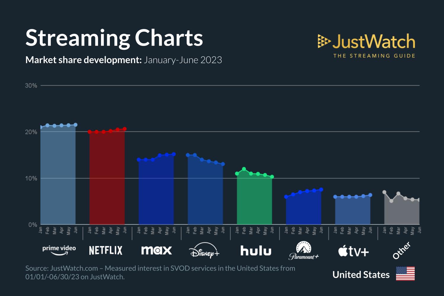 Best UK streaming services 2023: Netflix,  Prime, Disney