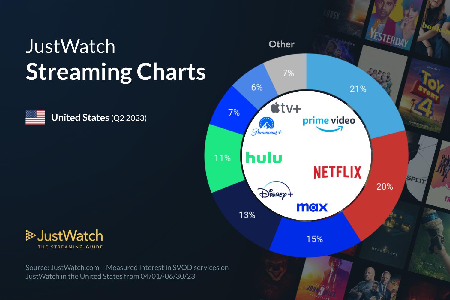 JustWatch Amazon Prime takes top slot in US streamer shares