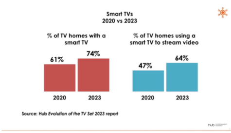 Smart TV ownership and use jumps in US