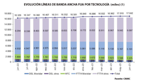 FTTH becomes ever more dominant in Spanish broadband
