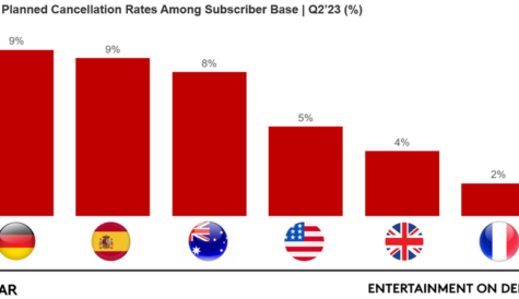 Amazon, Netflix and Paramount+ top new subscriber chart in Q2