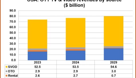 US OTT revenues to stall by 2029 as subs “stutter” in maturing market