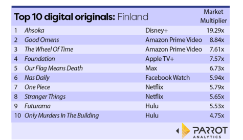 Disney's 'Ahsoka' leads Parrot’s top 10 for Finland