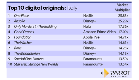 Parrot Analytics: Netflix’s 'One Piece' debuts on top in Italy