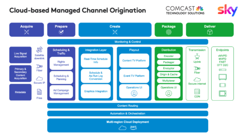 Comcast Technology Solutions launches cloud-based Managed Channel Origination in EMEA