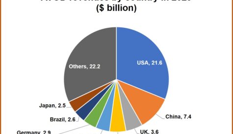 Global AVOD revenues to hit $69bn by 2029