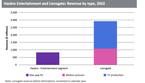 DTVE Data Weekly: Hasbro sells eOne to Lionsgate after rethink