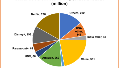 Global SVOD subscriptions to increase by 321m, reaching 1.79bn by 2029