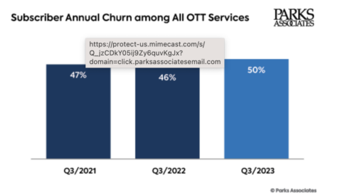 Parks Associates reports 5% of US internet households have only a pay-TV service