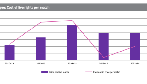 DTVE Data Weekly: The state of the European football market