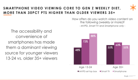 Gen Z consumers look to smartphones for video