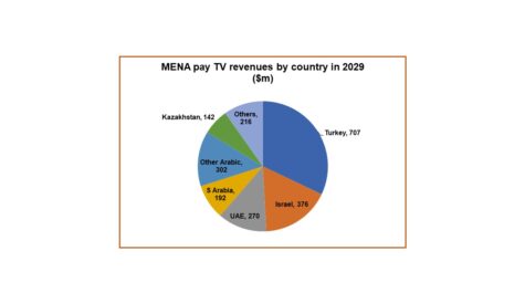 MENA's pay TV revenues to fall by $1.6bn by 2029