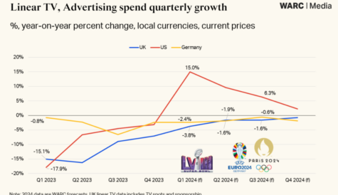 warc Linear TV_ ad spend quarterly growth