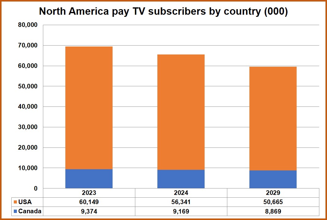 Pay TV North America