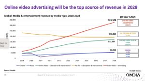Omdia online ad revenue to be top source