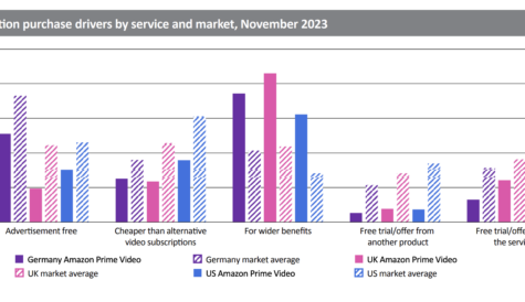 DTVE Data Weekly: Amazon enters the hybrid video era with Prime Video ads