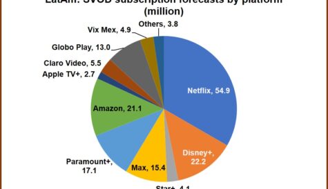 Latin America to gain 55 million SVOD subs by 2029