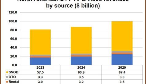 North American OTT revenue to climb to $100bn by 2029