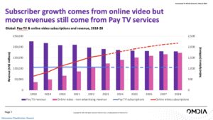 omdia pay TV still higher than online