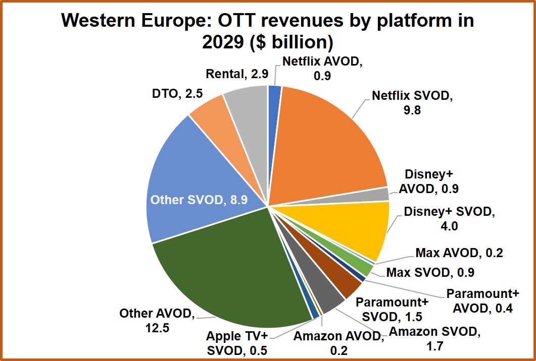 Digital TV Research Western Europe OTT revenue