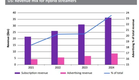 DTVE Data Weekly: Hybrid streaming tiers – revenue, subs, and monetisation