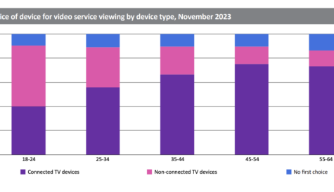 DTVE Data Weekly: Consumers age into connected TV