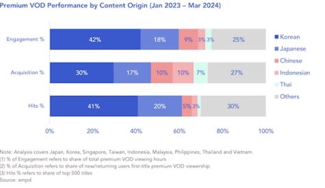 MPA Asian content growth chart
